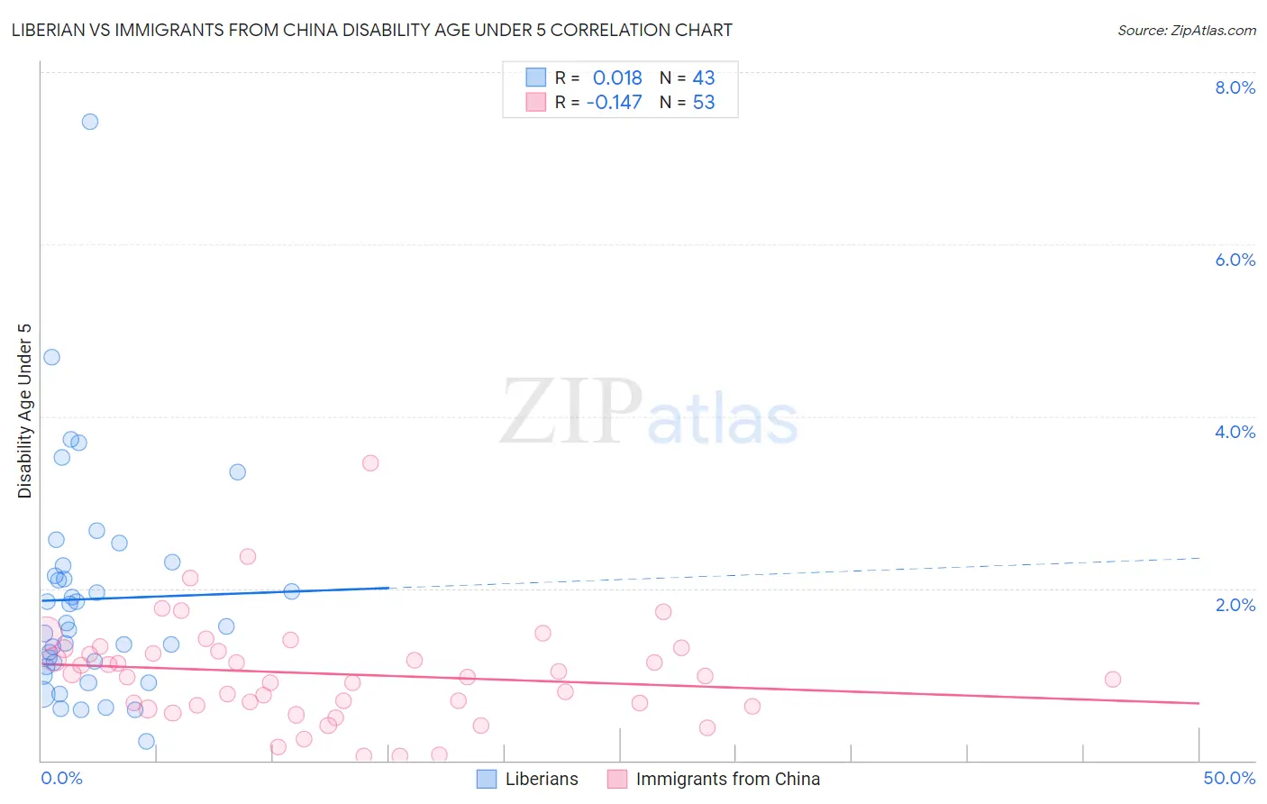 Liberian vs Immigrants from China Disability Age Under 5