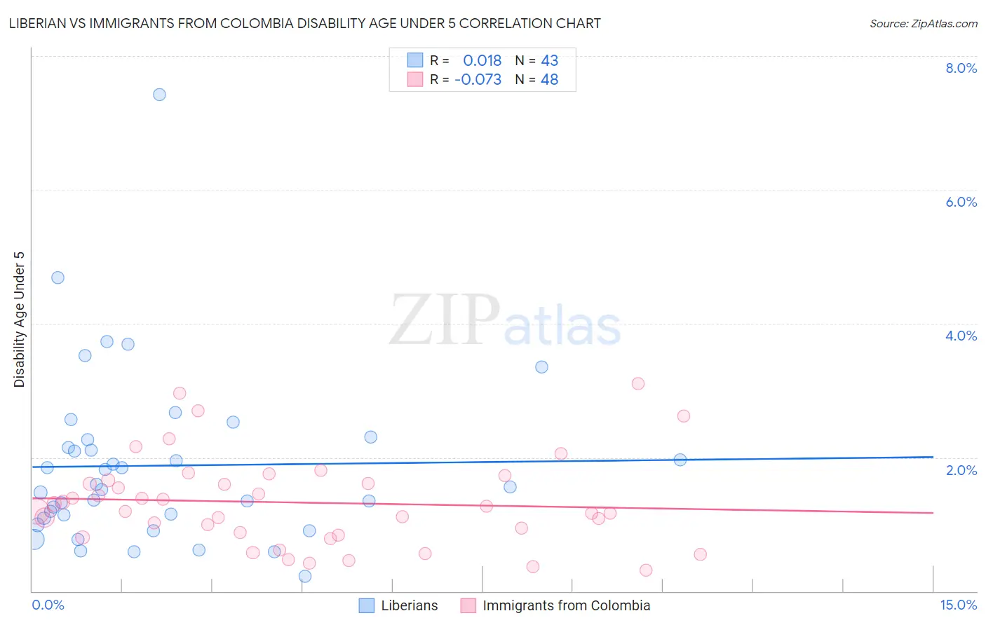 Liberian vs Immigrants from Colombia Disability Age Under 5