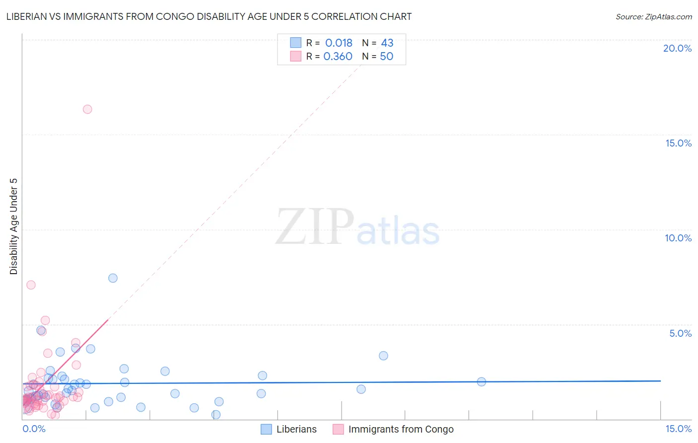 Liberian vs Immigrants from Congo Disability Age Under 5