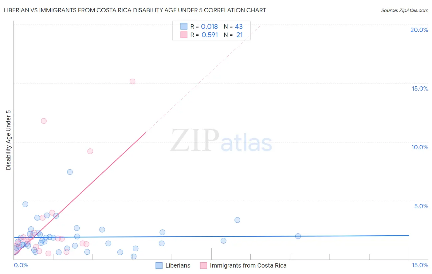 Liberian vs Immigrants from Costa Rica Disability Age Under 5