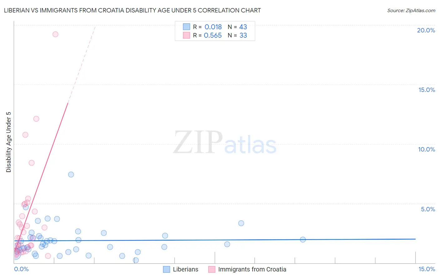Liberian vs Immigrants from Croatia Disability Age Under 5
