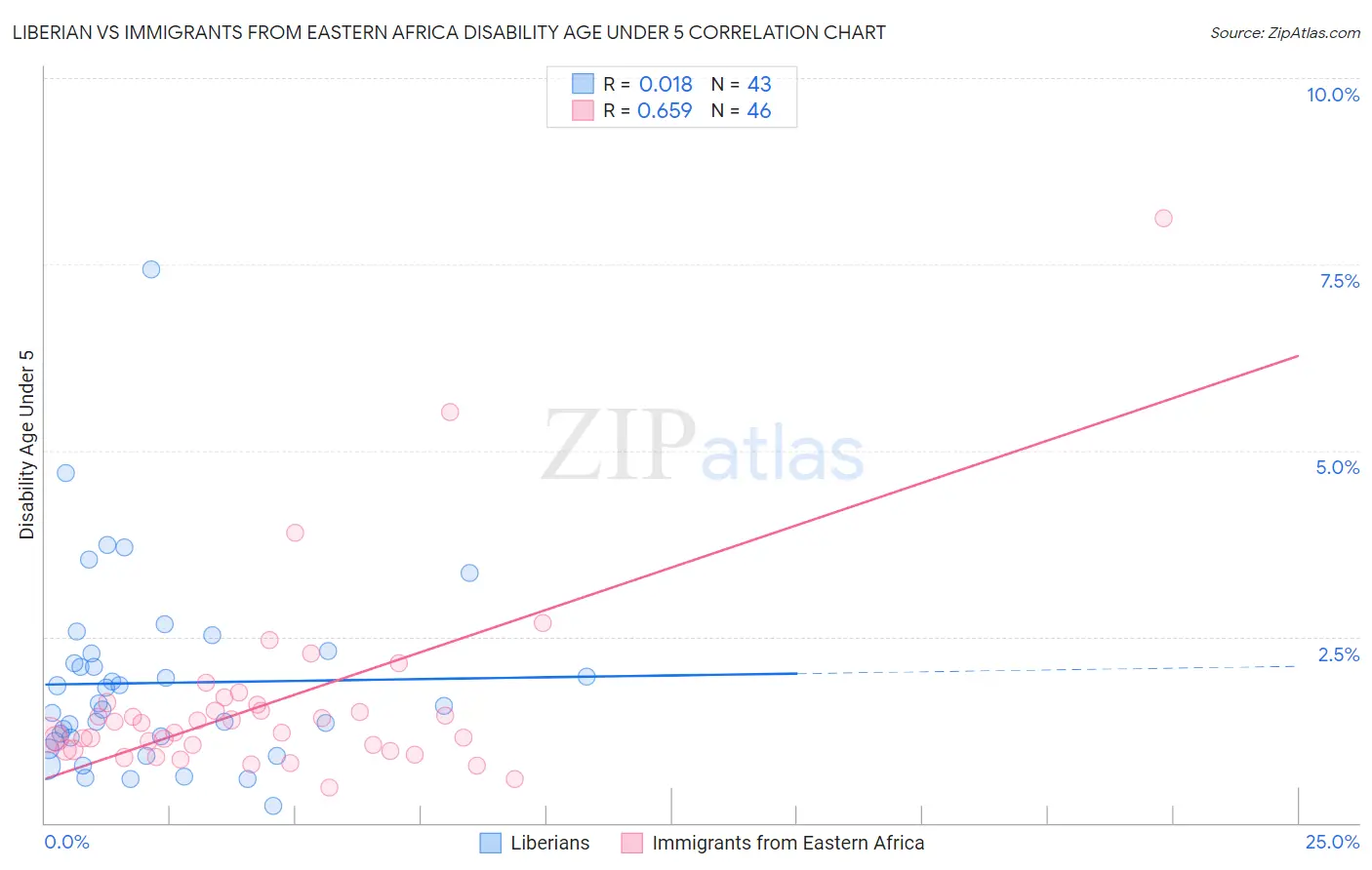 Liberian vs Immigrants from Eastern Africa Disability Age Under 5