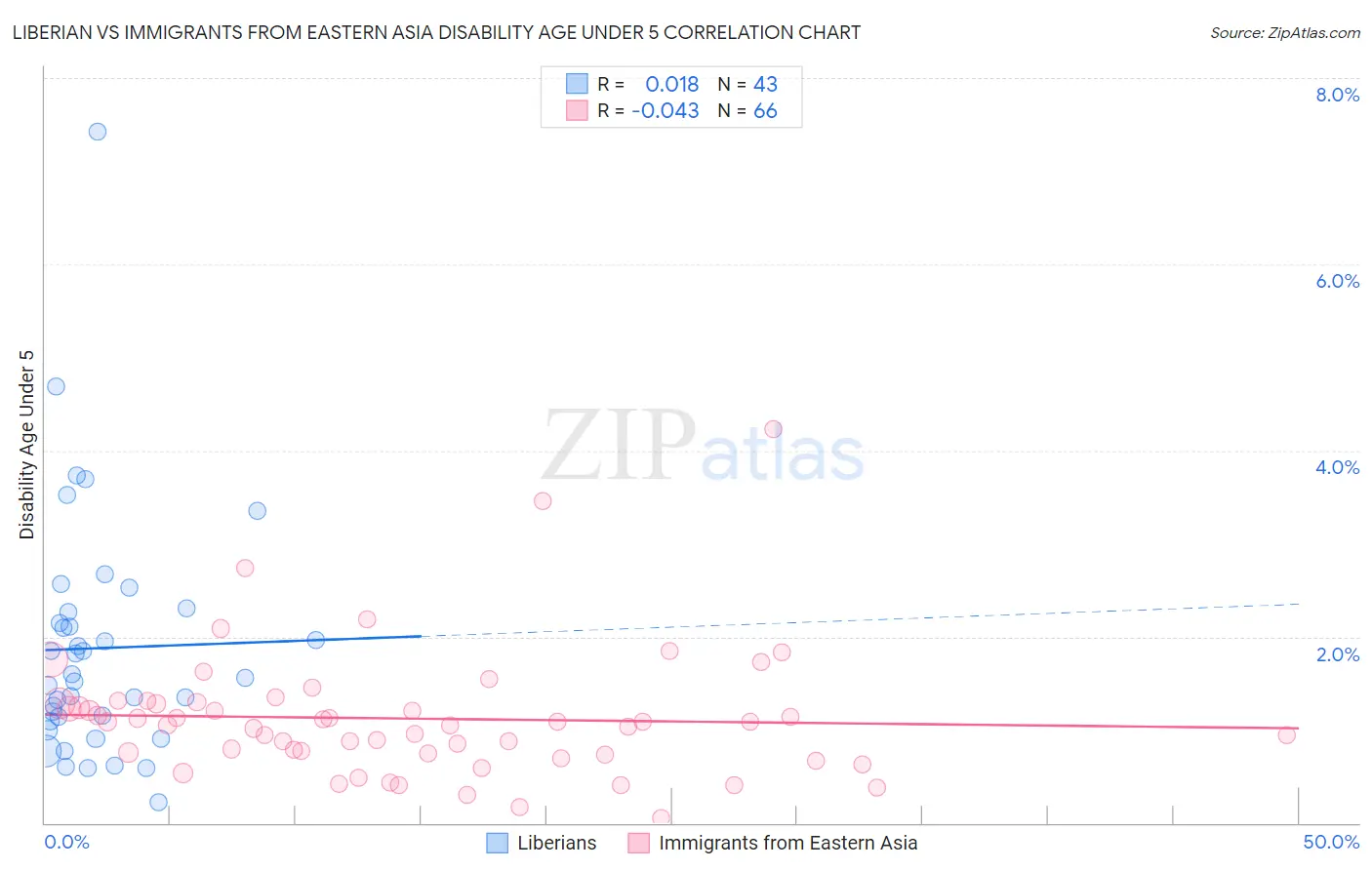 Liberian vs Immigrants from Eastern Asia Disability Age Under 5