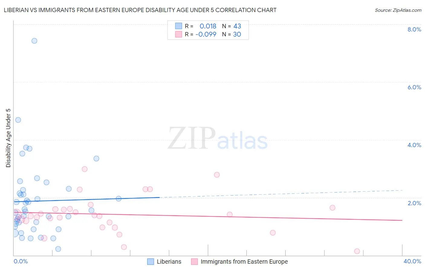 Liberian vs Immigrants from Eastern Europe Disability Age Under 5