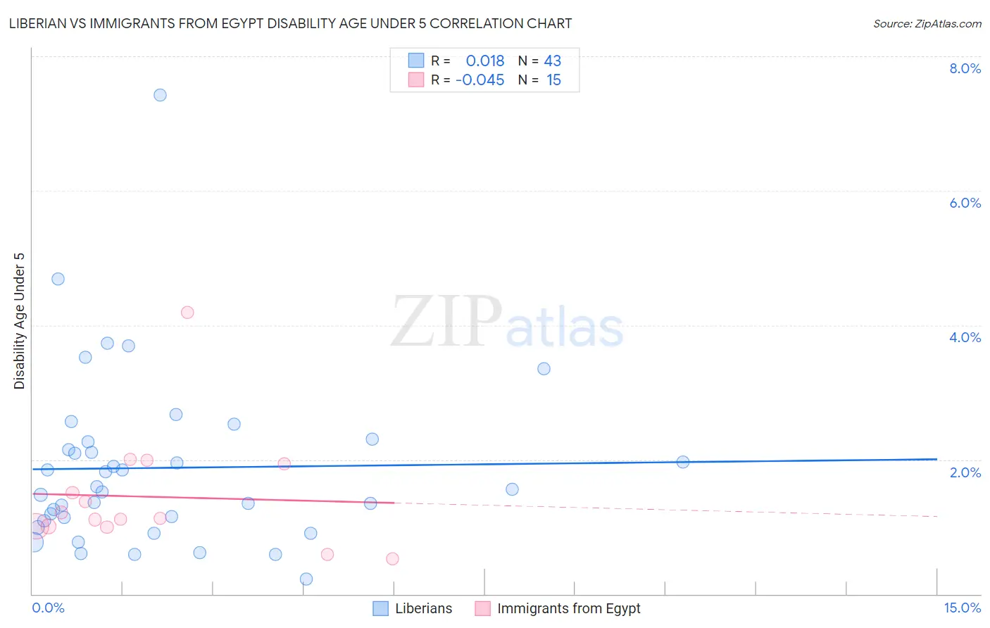 Liberian vs Immigrants from Egypt Disability Age Under 5