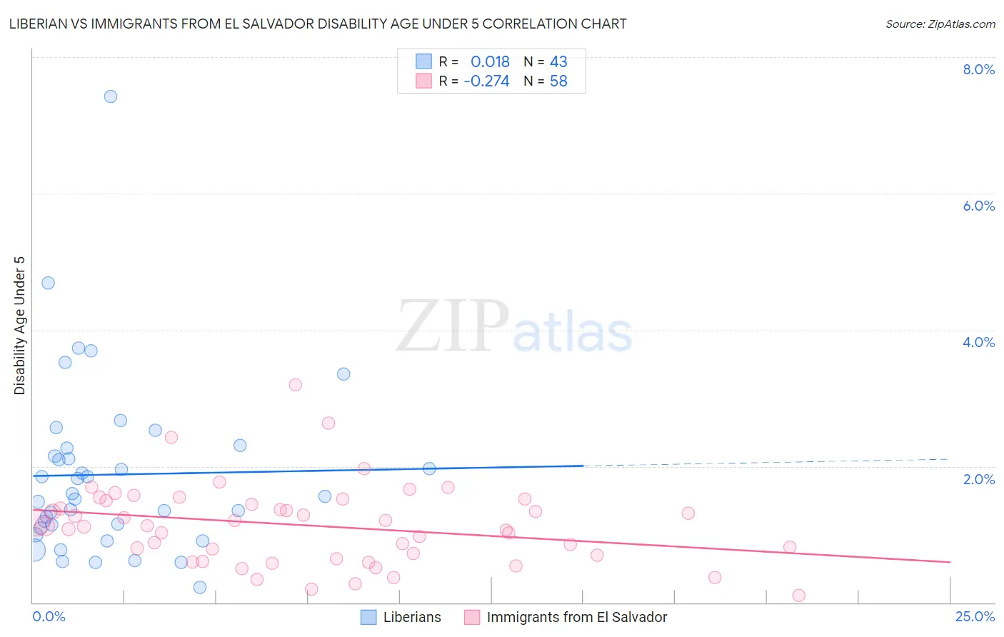 Liberian vs Immigrants from El Salvador Disability Age Under 5
