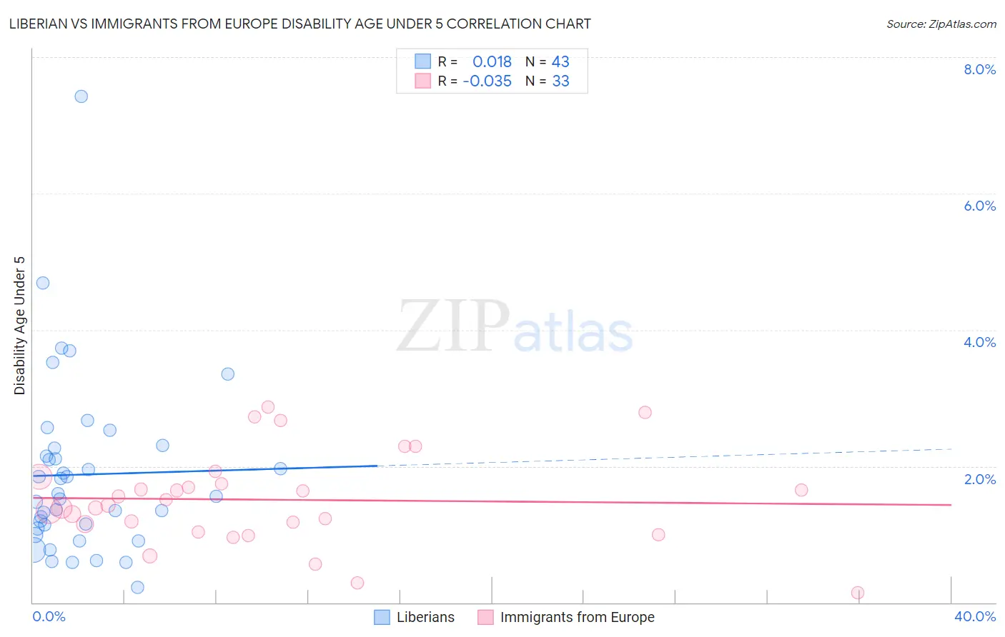 Liberian vs Immigrants from Europe Disability Age Under 5