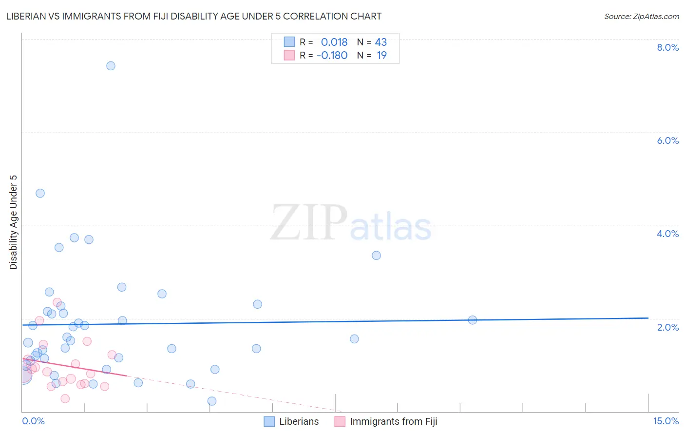 Liberian vs Immigrants from Fiji Disability Age Under 5