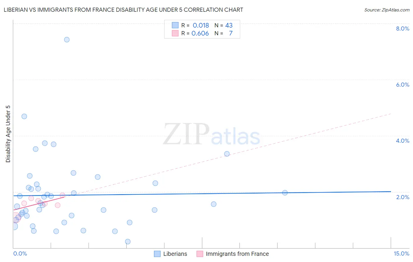 Liberian vs Immigrants from France Disability Age Under 5