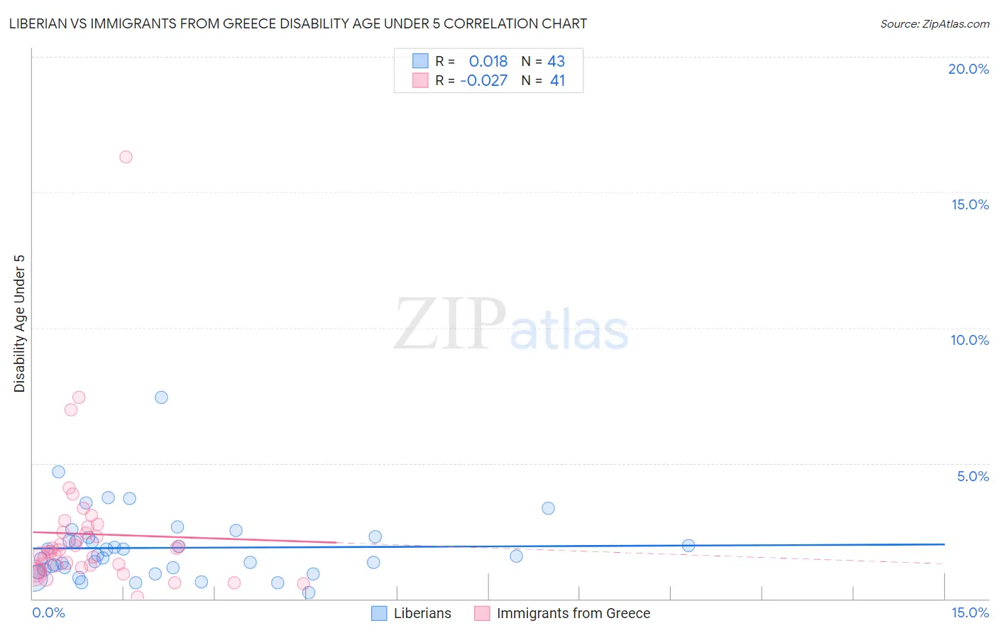 Liberian vs Immigrants from Greece Disability Age Under 5