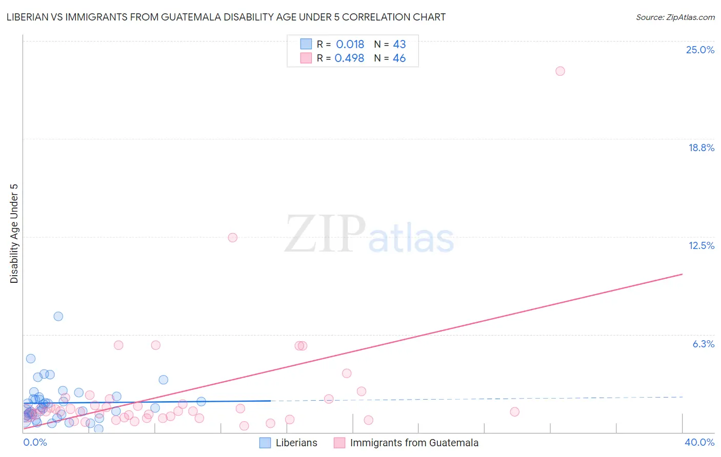 Liberian vs Immigrants from Guatemala Disability Age Under 5