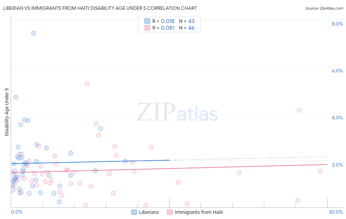 Liberian vs Immigrants from Haiti Disability Age Under 5