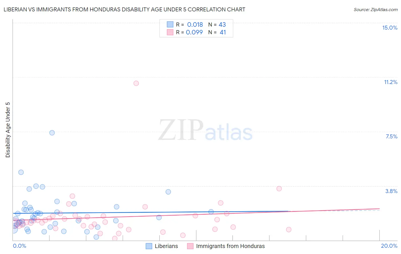 Liberian vs Immigrants from Honduras Disability Age Under 5