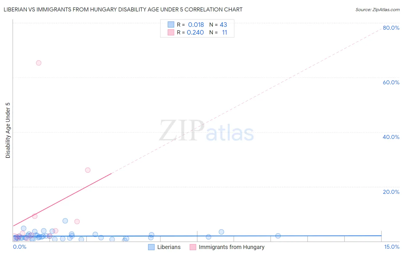 Liberian vs Immigrants from Hungary Disability Age Under 5