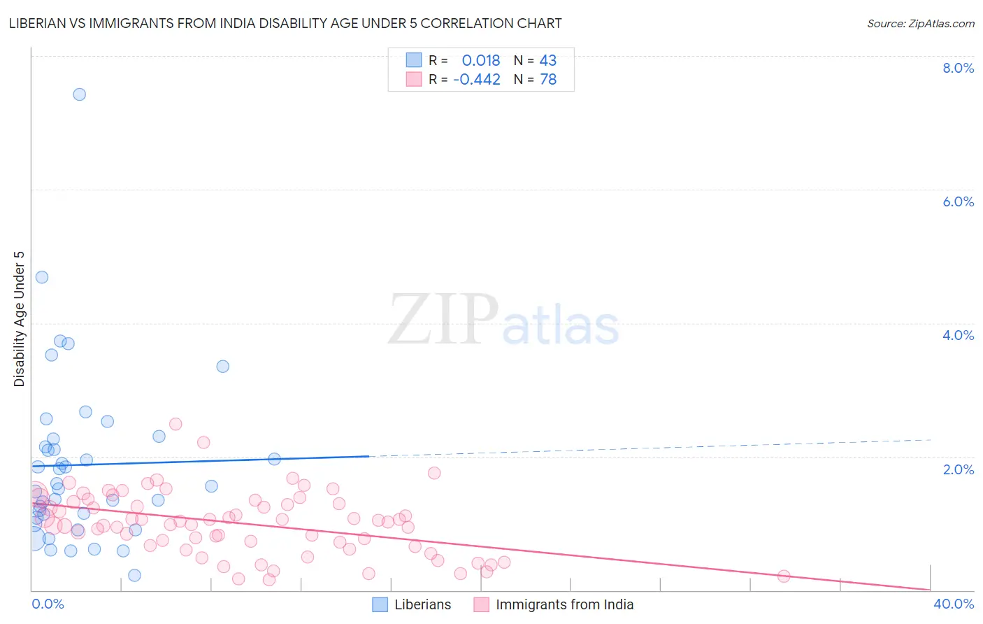 Liberian vs Immigrants from India Disability Age Under 5
