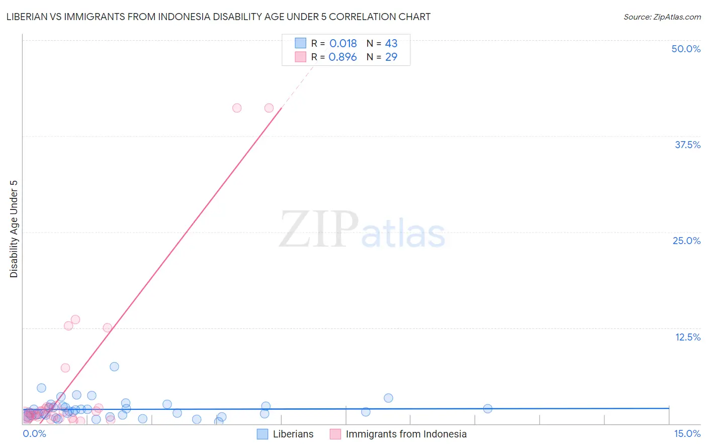 Liberian vs Immigrants from Indonesia Disability Age Under 5