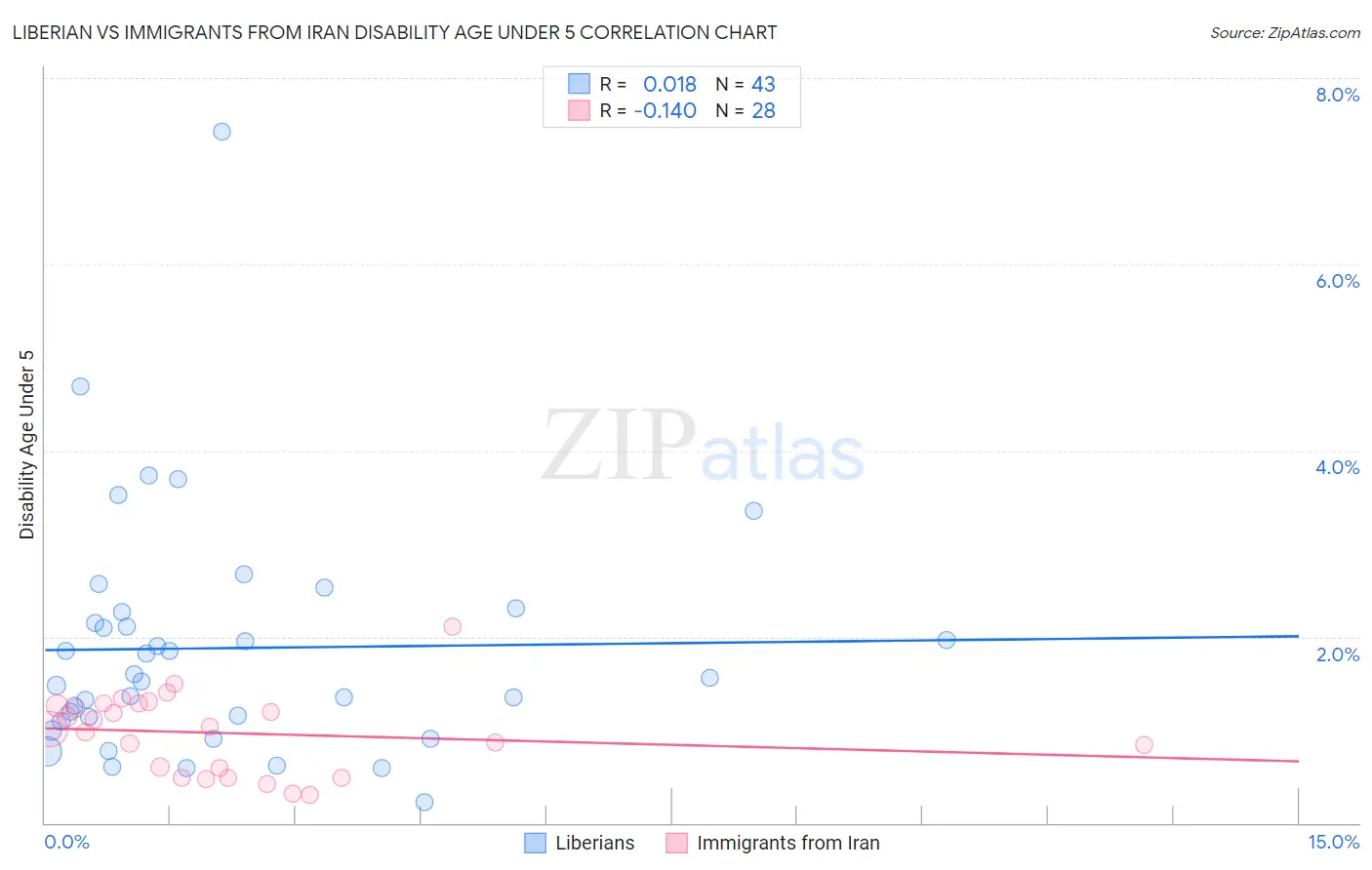 Liberian vs Immigrants from Iran Disability Age Under 5