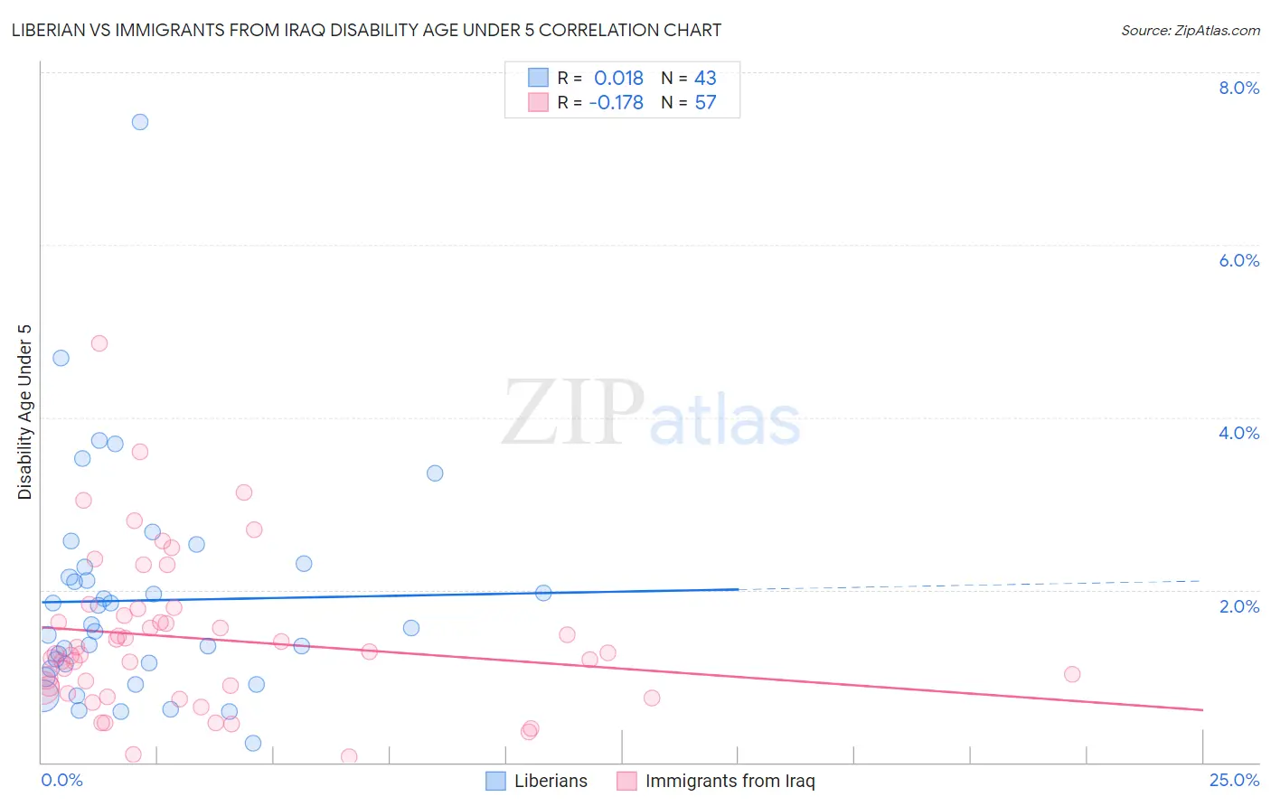 Liberian vs Immigrants from Iraq Disability Age Under 5