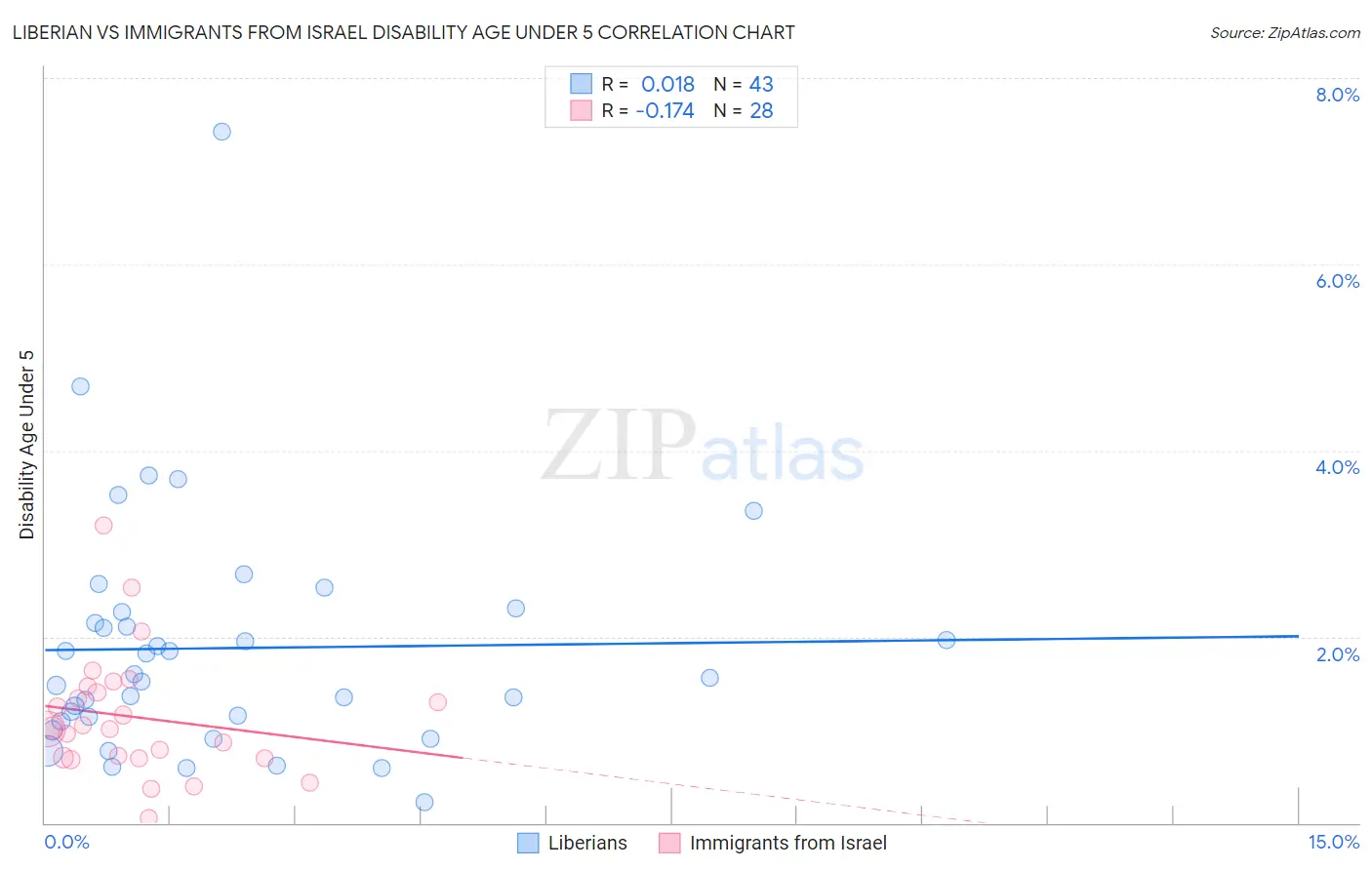 Liberian vs Immigrants from Israel Disability Age Under 5