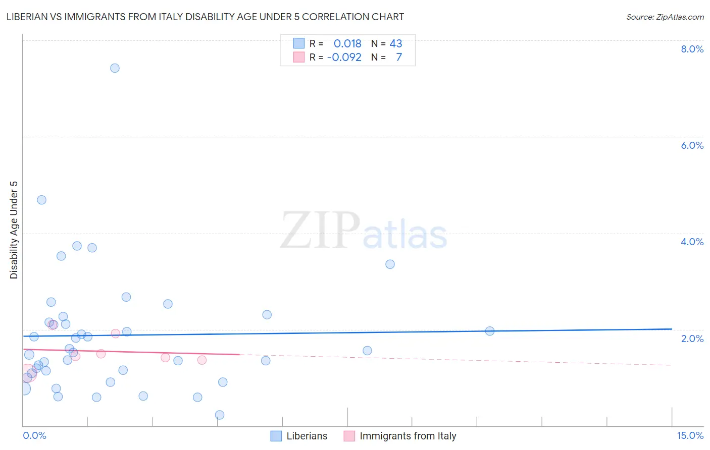 Liberian vs Immigrants from Italy Disability Age Under 5