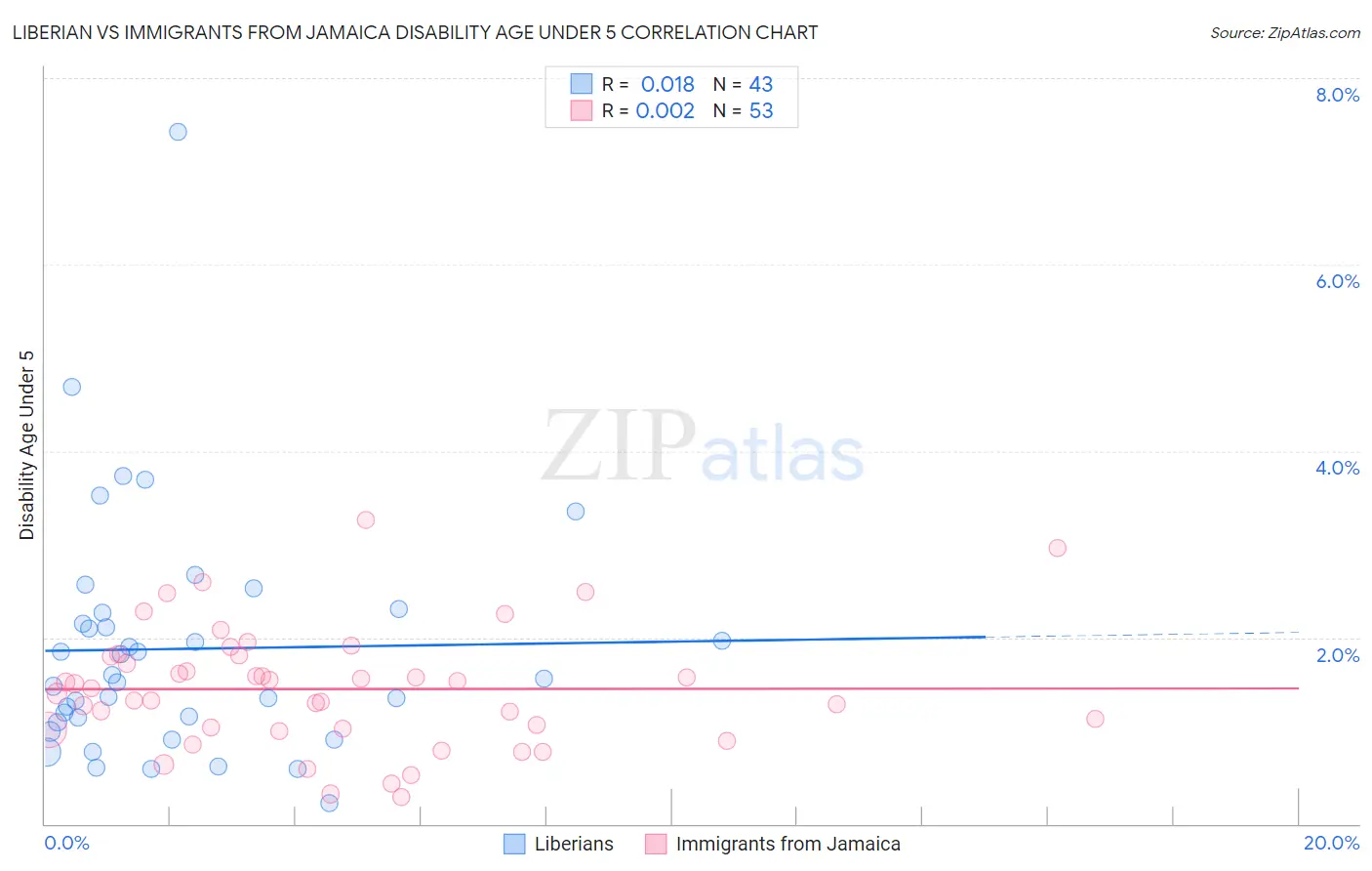 Liberian vs Immigrants from Jamaica Disability Age Under 5
