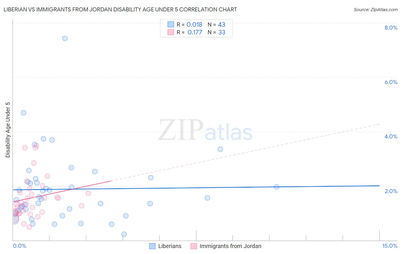 Liberian vs Immigrants from Jordan Disability Age Under 5