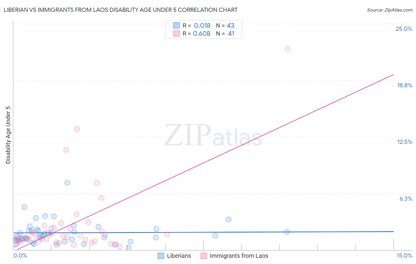 Liberian vs Immigrants from Laos Disability Age Under 5