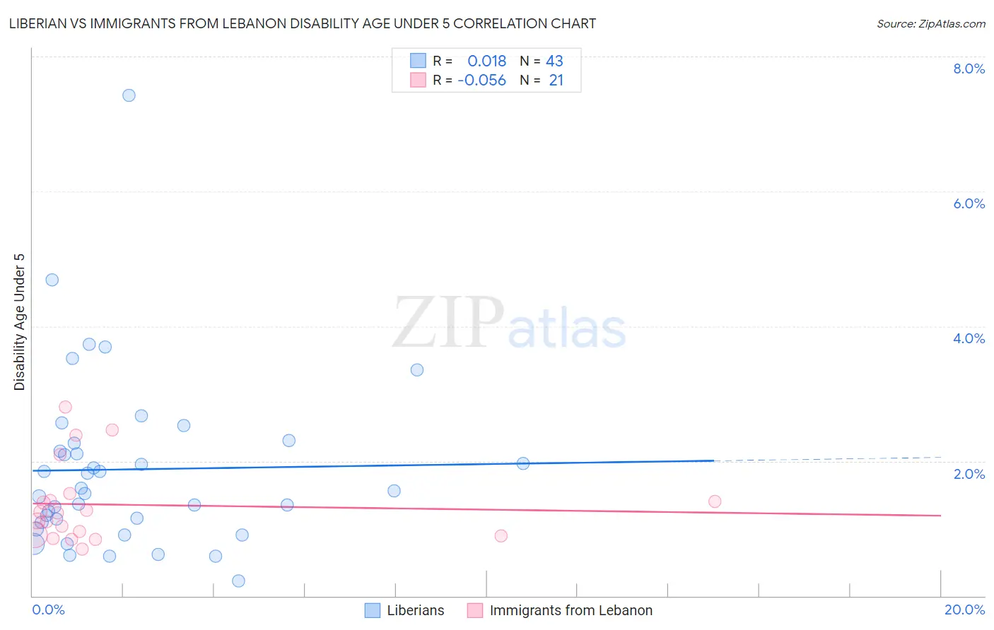 Liberian vs Immigrants from Lebanon Disability Age Under 5
