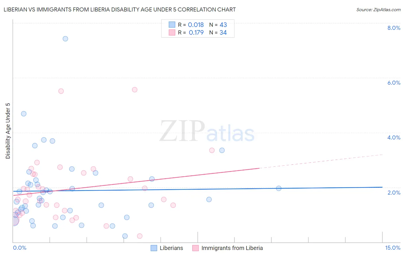 Liberian vs Immigrants from Liberia Disability Age Under 5