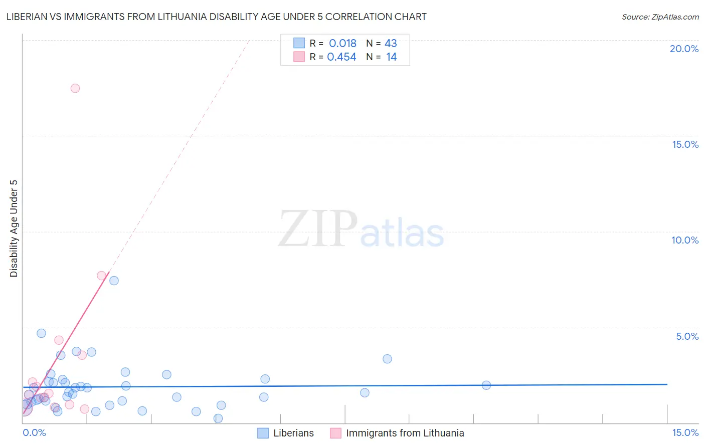 Liberian vs Immigrants from Lithuania Disability Age Under 5