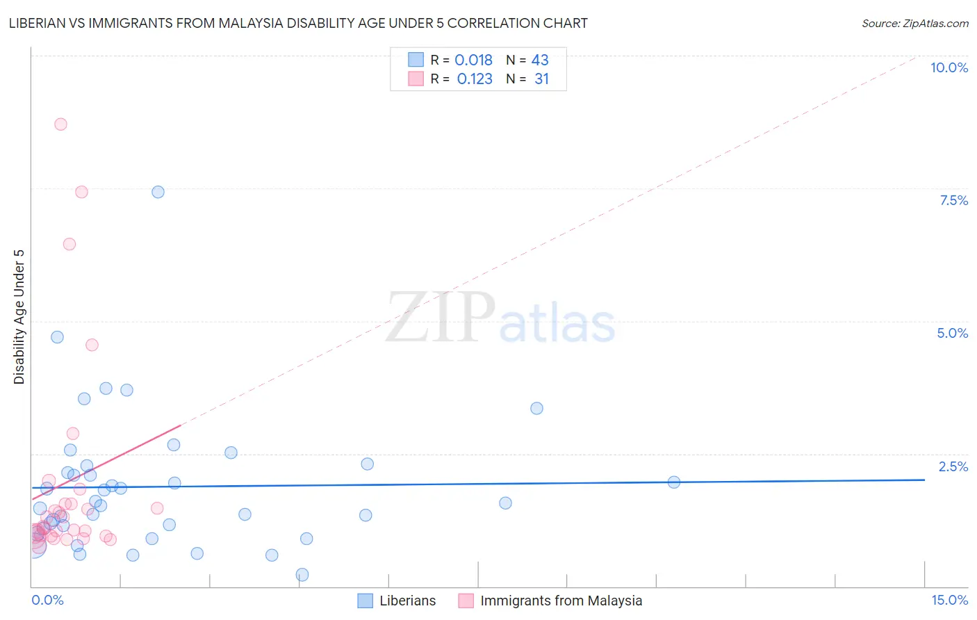 Liberian vs Immigrants from Malaysia Disability Age Under 5