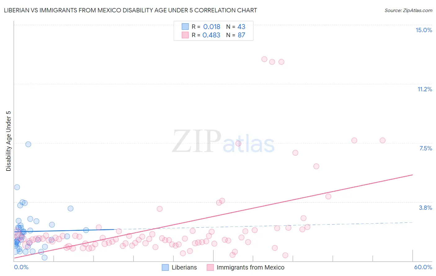 Liberian vs Immigrants from Mexico Disability Age Under 5