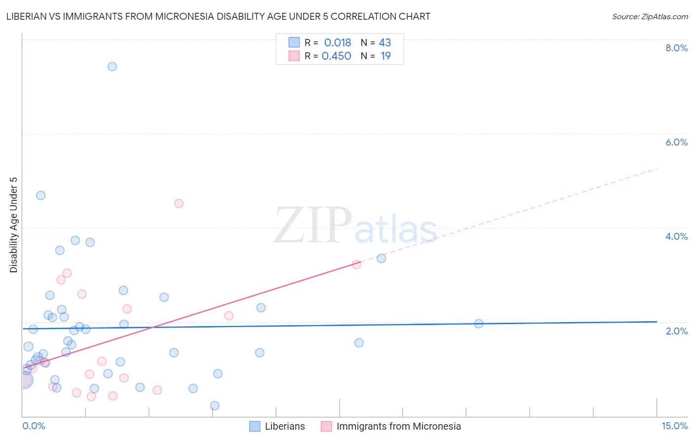 Liberian vs Immigrants from Micronesia Disability Age Under 5
