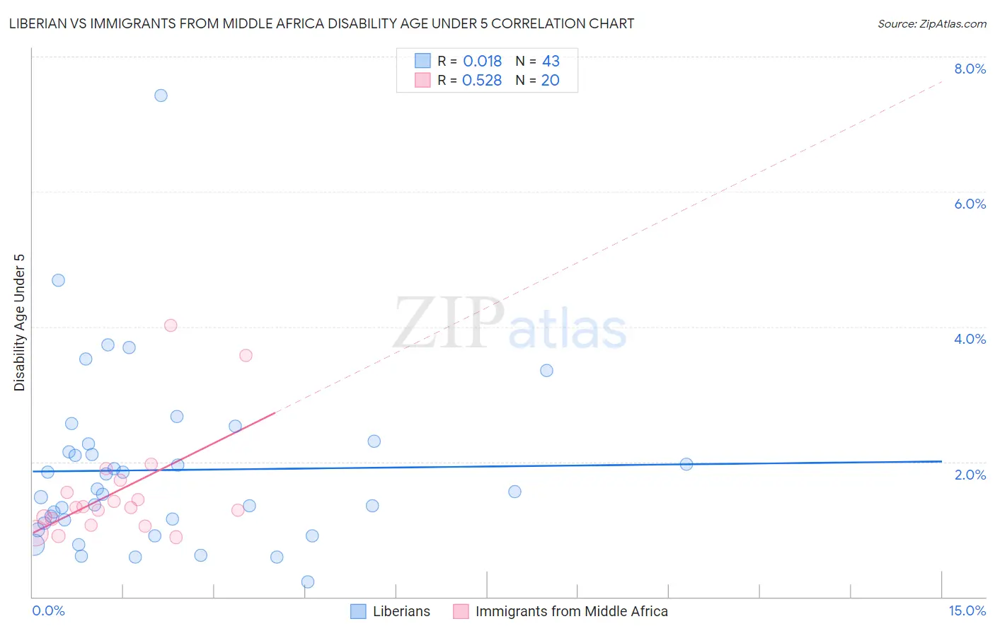 Liberian vs Immigrants from Middle Africa Disability Age Under 5
