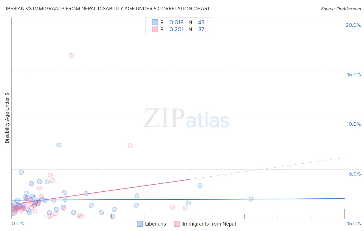 Liberian vs Immigrants from Nepal Disability Age Under 5
