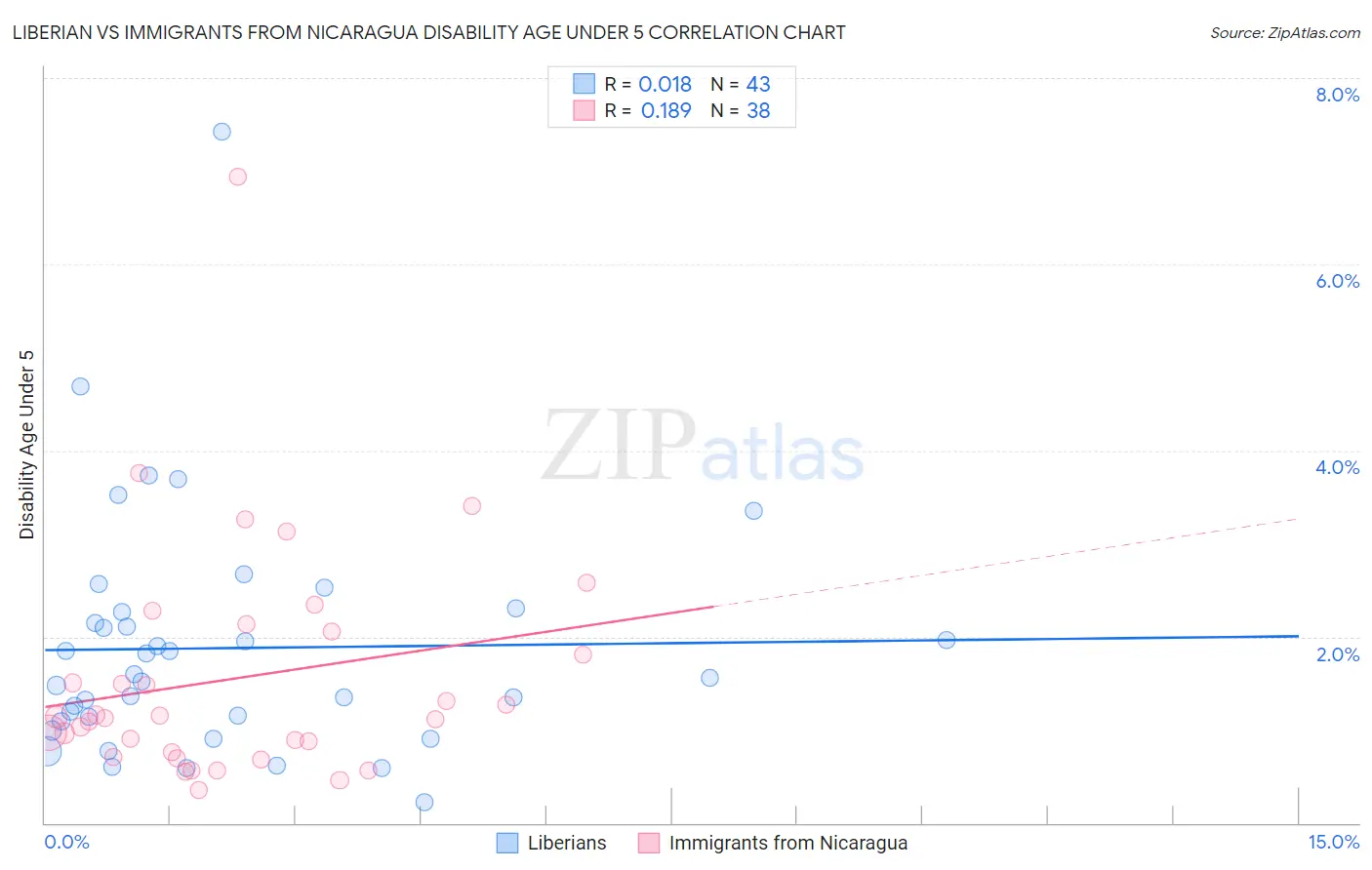 Liberian vs Immigrants from Nicaragua Disability Age Under 5