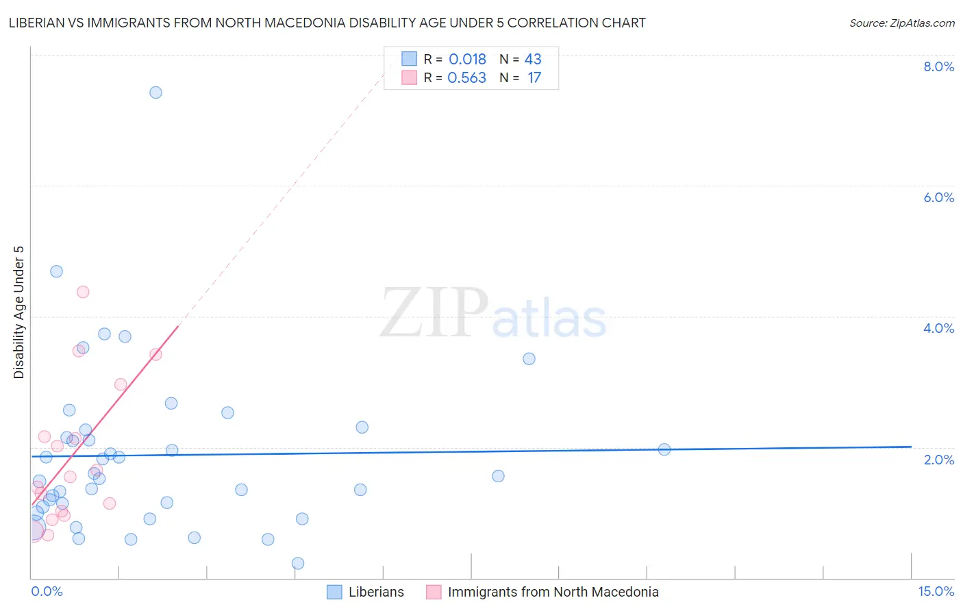 Liberian vs Immigrants from North Macedonia Disability Age Under 5