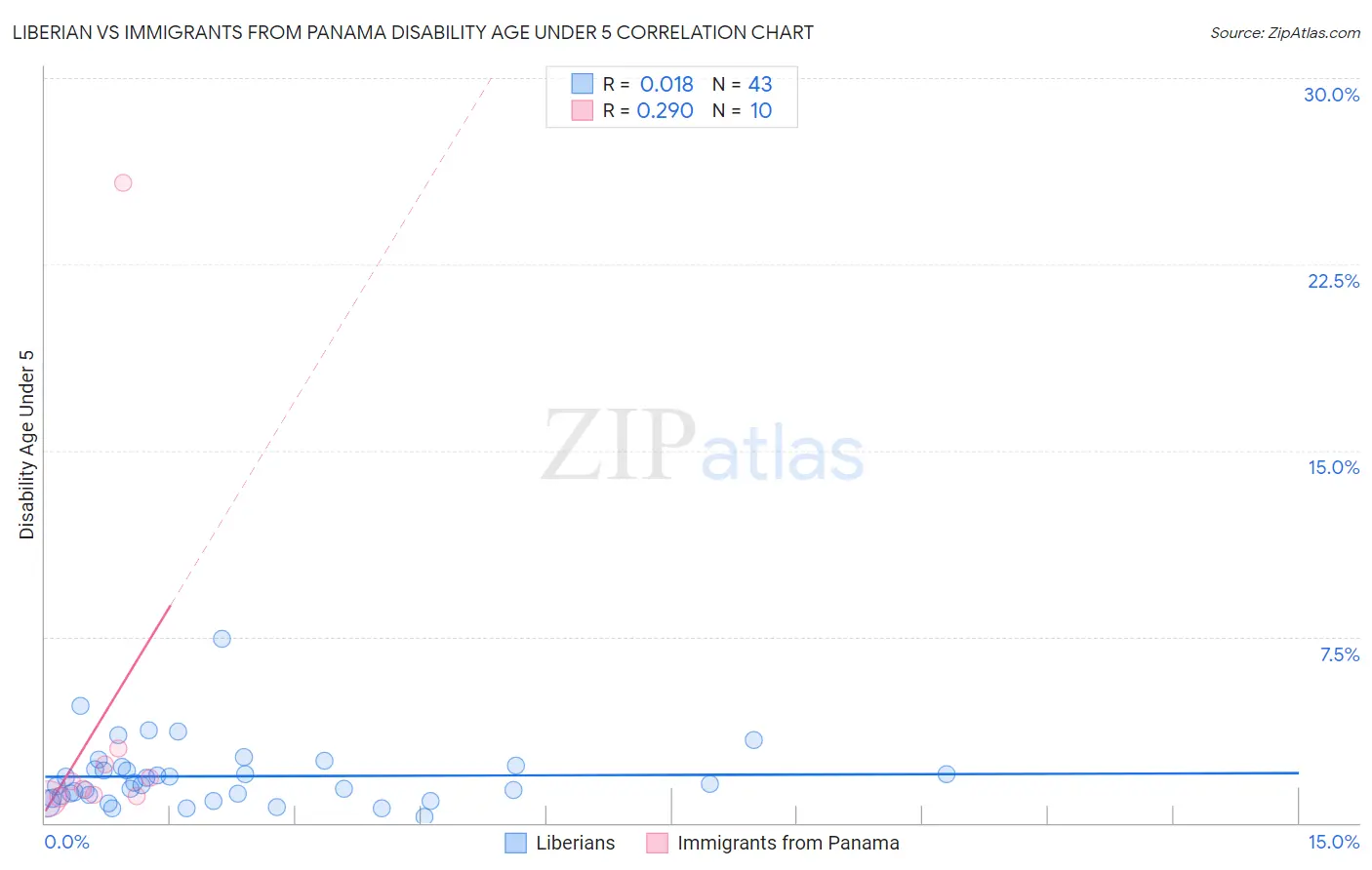 Liberian vs Immigrants from Panama Disability Age Under 5