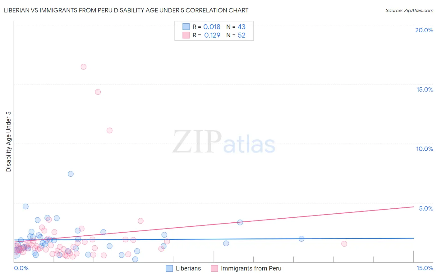 Liberian vs Immigrants from Peru Disability Age Under 5