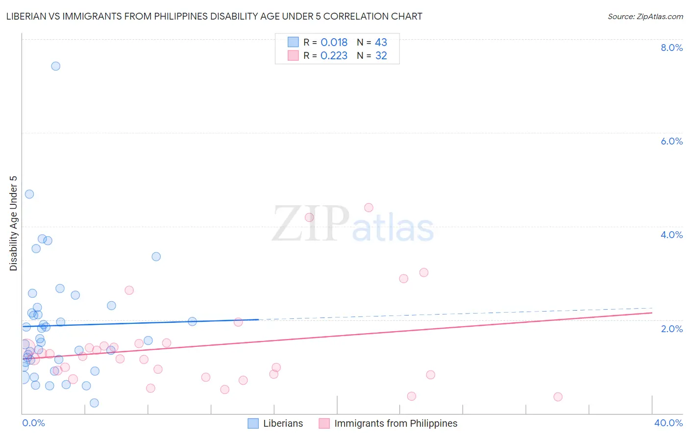 Liberian vs Immigrants from Philippines Disability Age Under 5