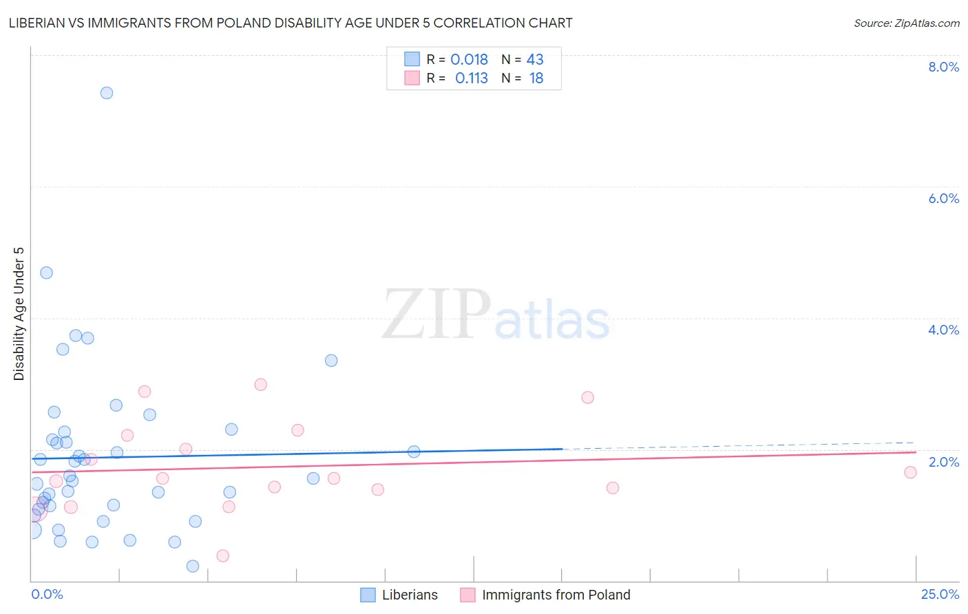Liberian vs Immigrants from Poland Disability Age Under 5