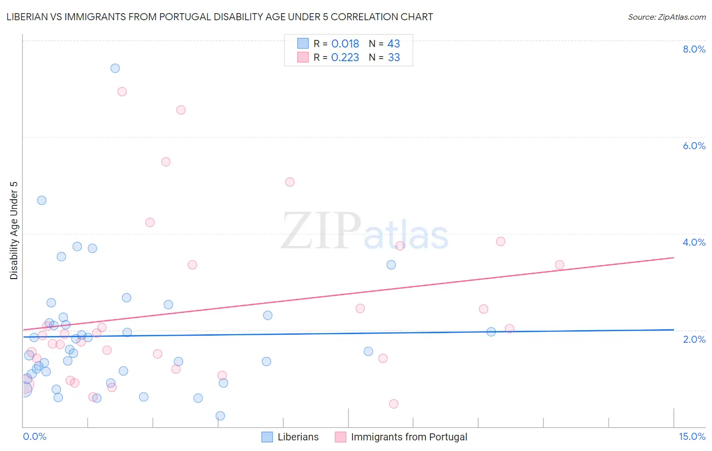Liberian vs Immigrants from Portugal Disability Age Under 5