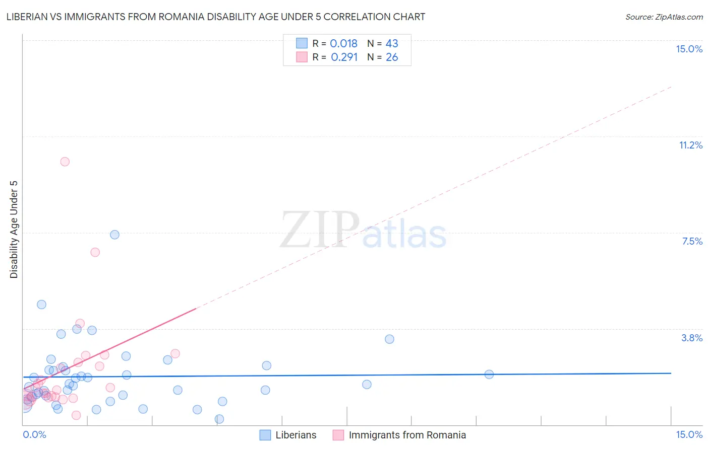 Liberian vs Immigrants from Romania Disability Age Under 5
