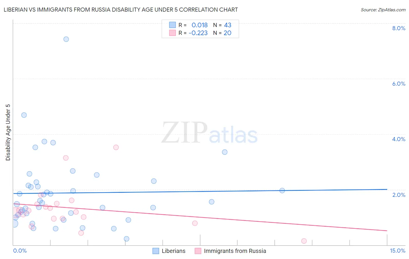 Liberian vs Immigrants from Russia Disability Age Under 5