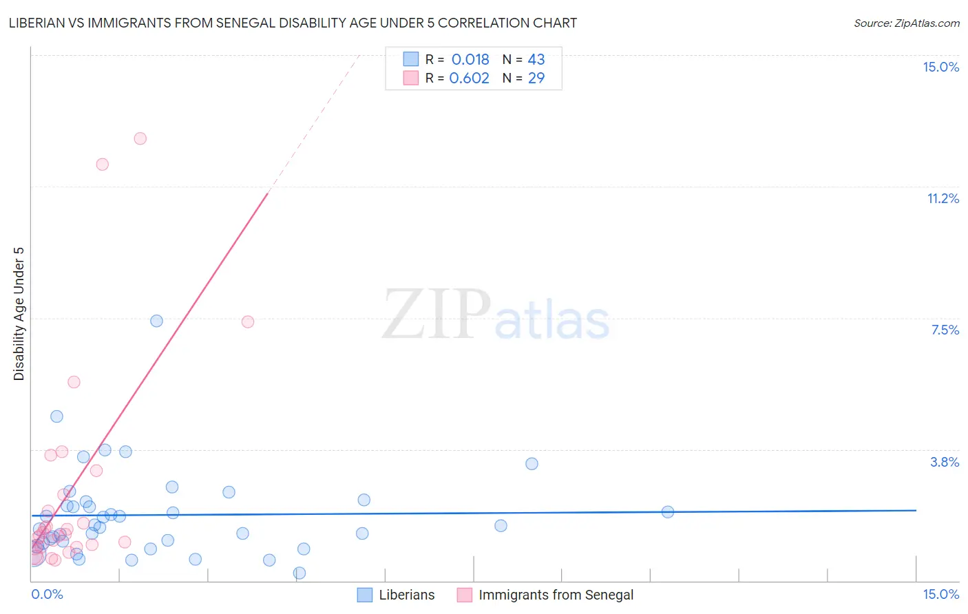 Liberian vs Immigrants from Senegal Disability Age Under 5