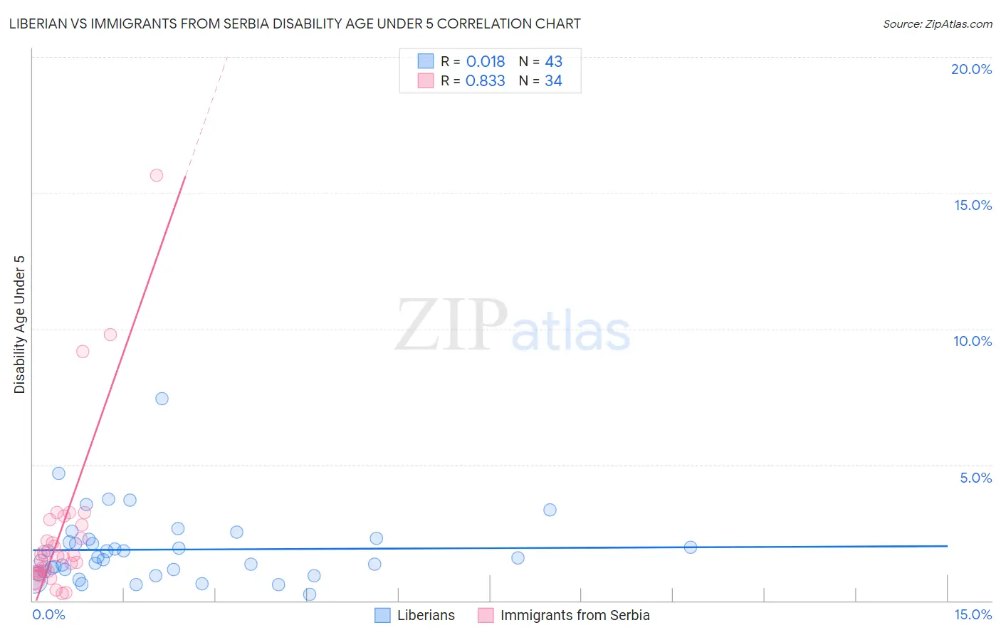 Liberian vs Immigrants from Serbia Disability Age Under 5