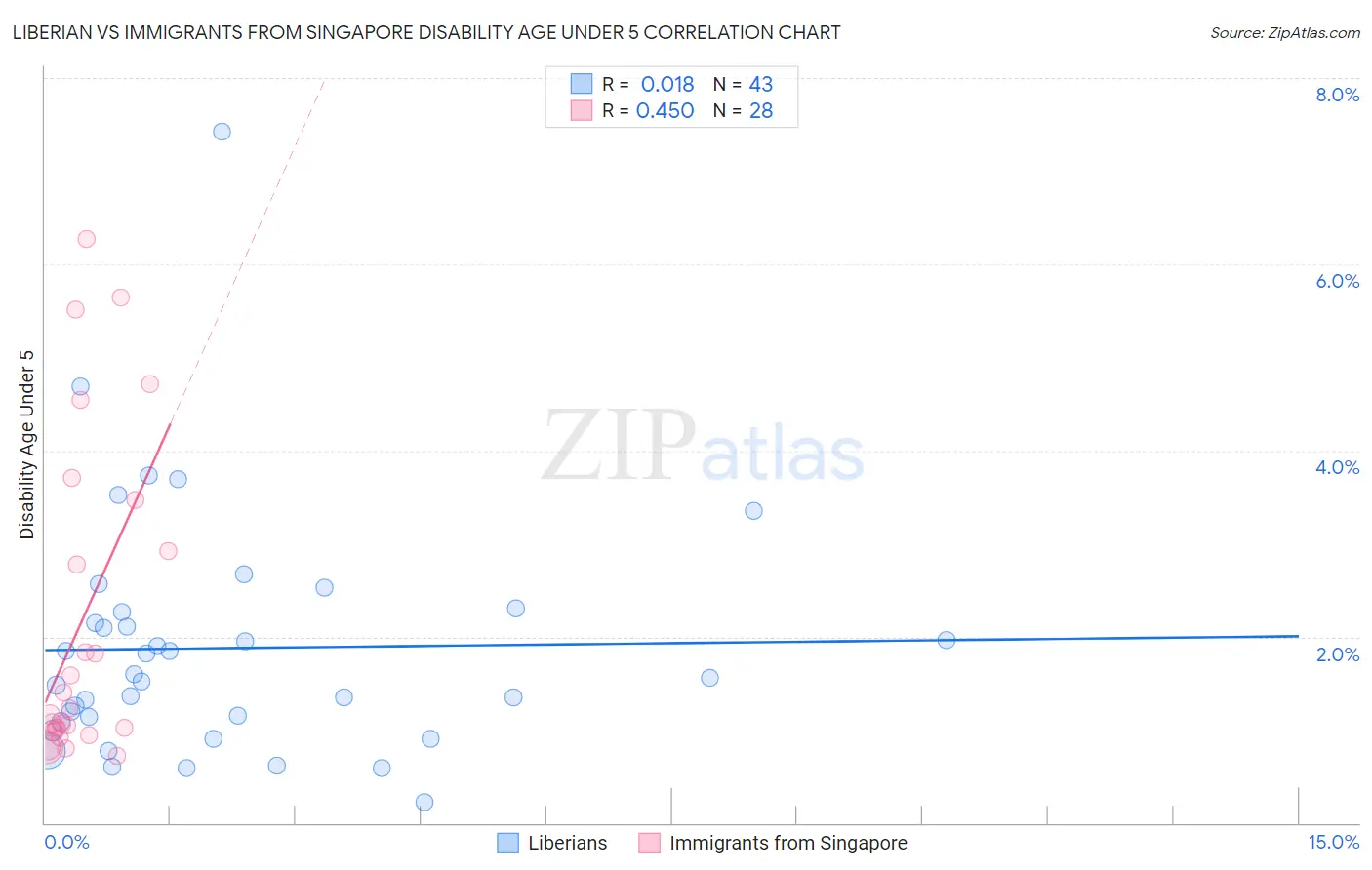 Liberian vs Immigrants from Singapore Disability Age Under 5
