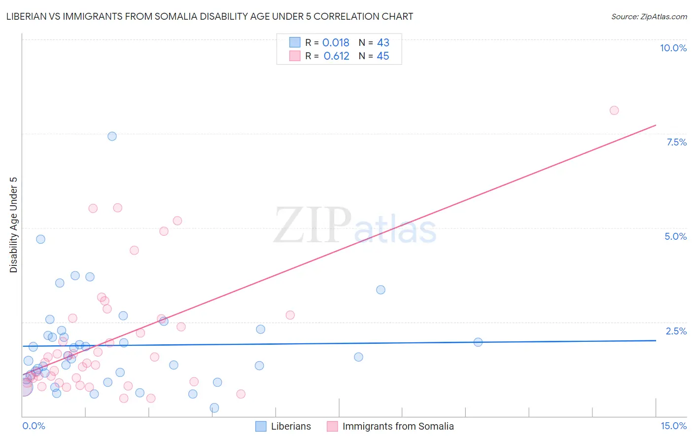 Liberian vs Immigrants from Somalia Disability Age Under 5