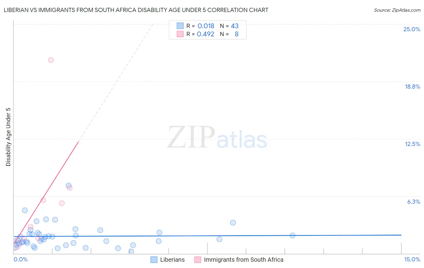 Liberian vs Immigrants from South Africa Disability Age Under 5
