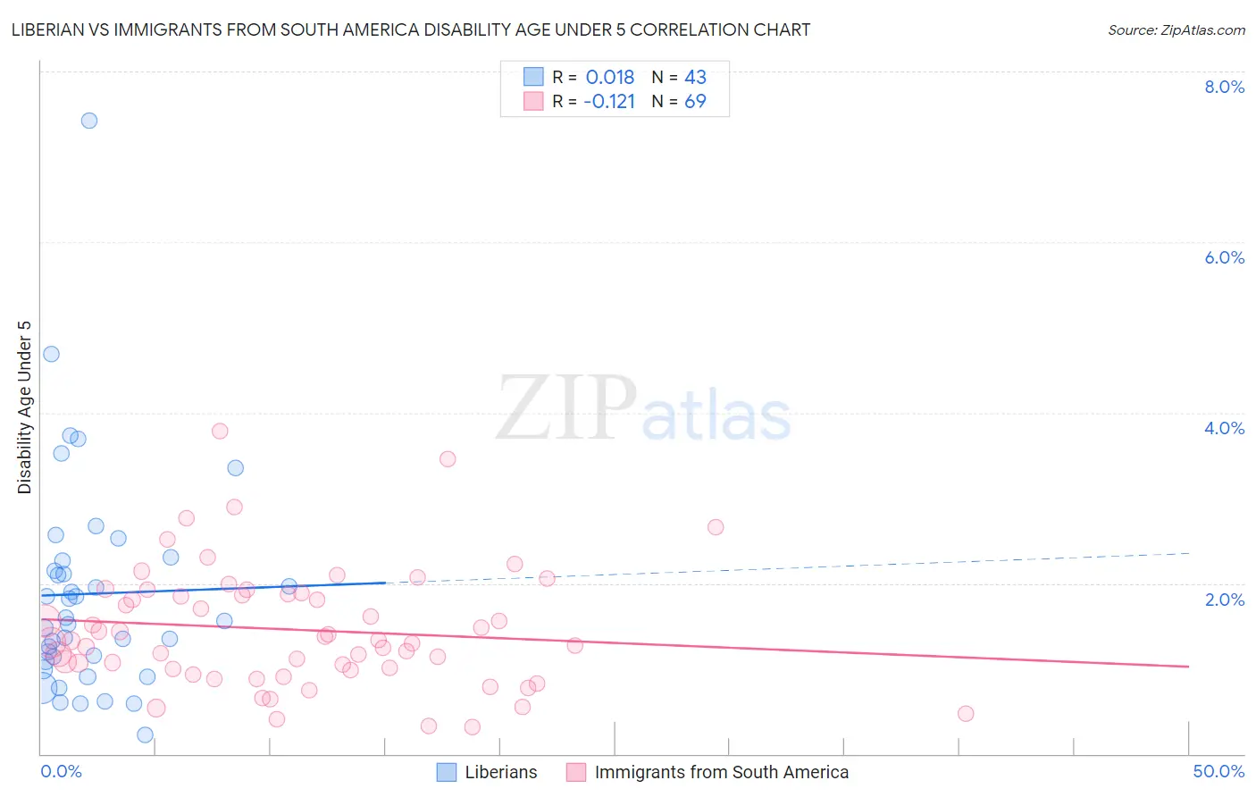 Liberian vs Immigrants from South America Disability Age Under 5